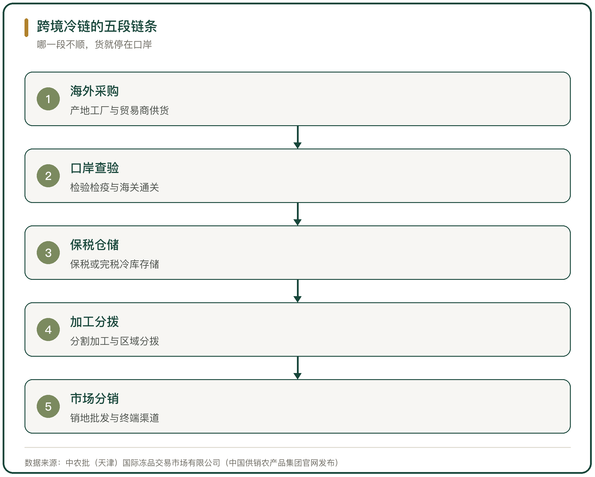 跨境冷链的五段链条