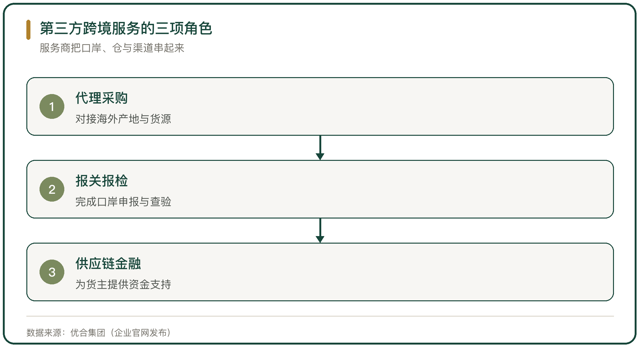 第三方跨境服务的三项角色
