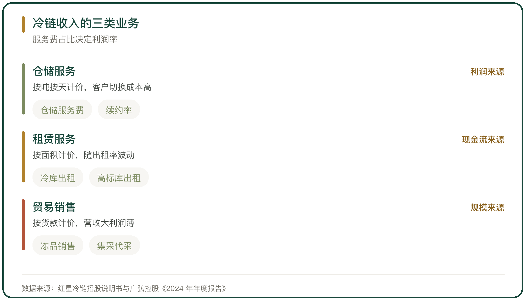 冷链收入的三类业务