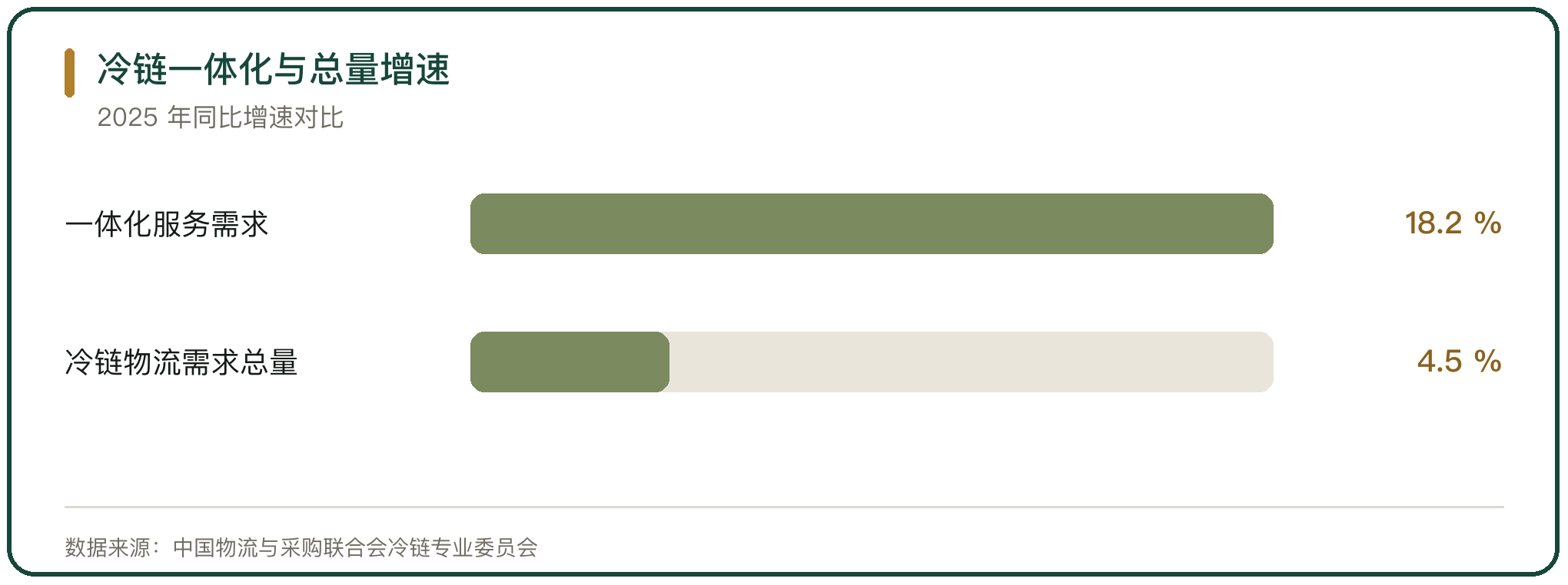 冷链一体化与总量增速