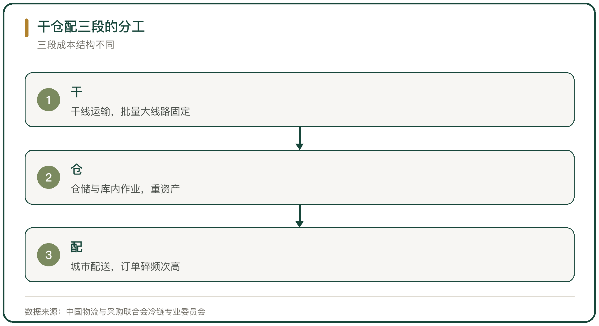 干仓配三段的分工