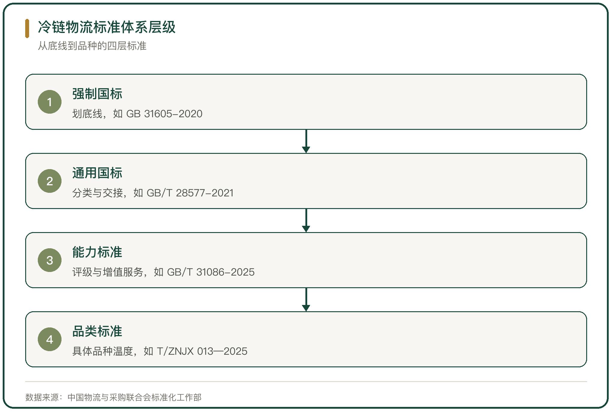 冷链物流标准体系层级