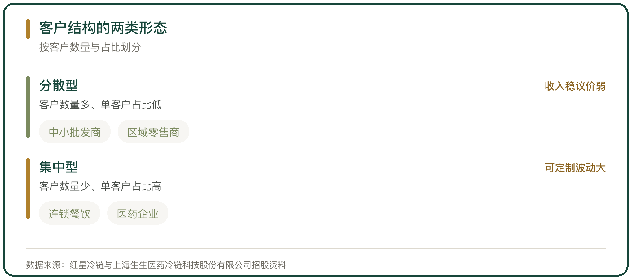 客户结构的两类形态