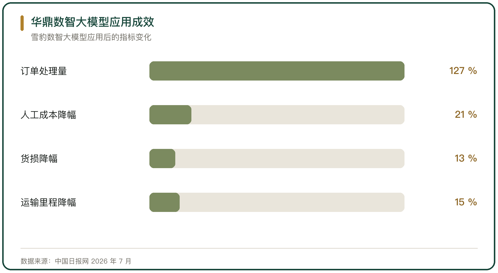 华鼎数智大模型应用成效