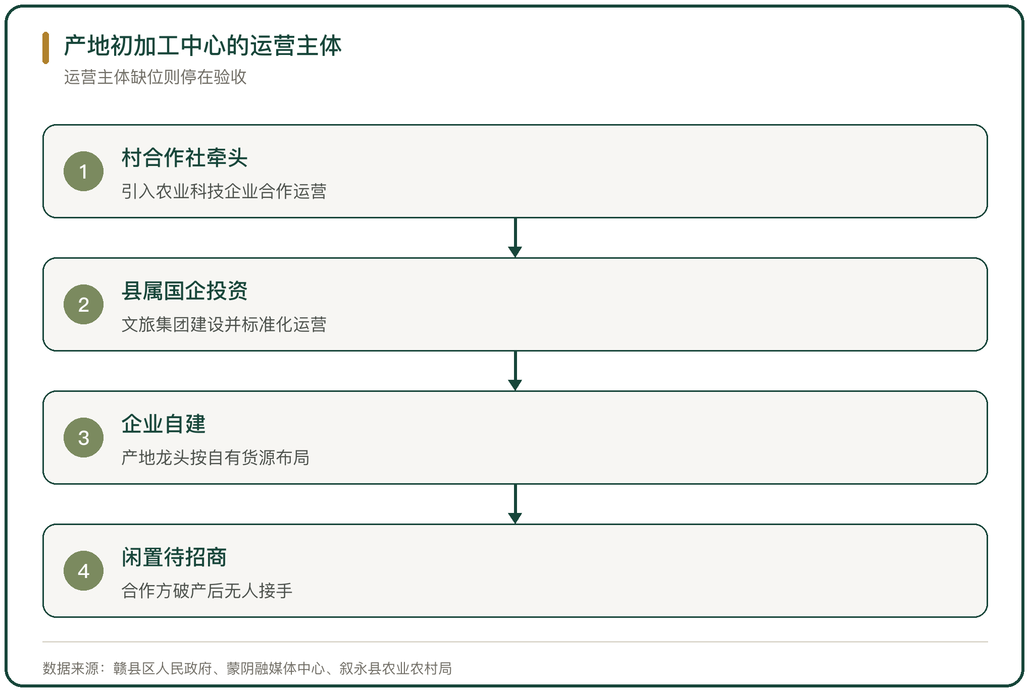 产地初加工中心的运营主体