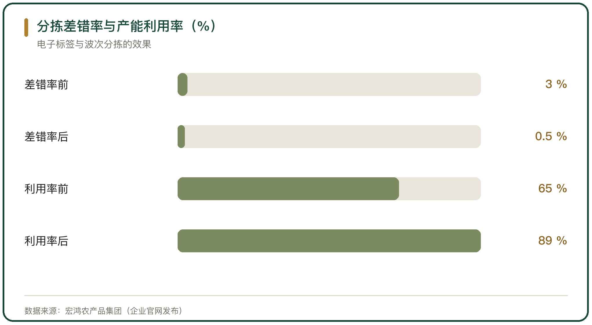 分拣差错率与产能利用率（%）
