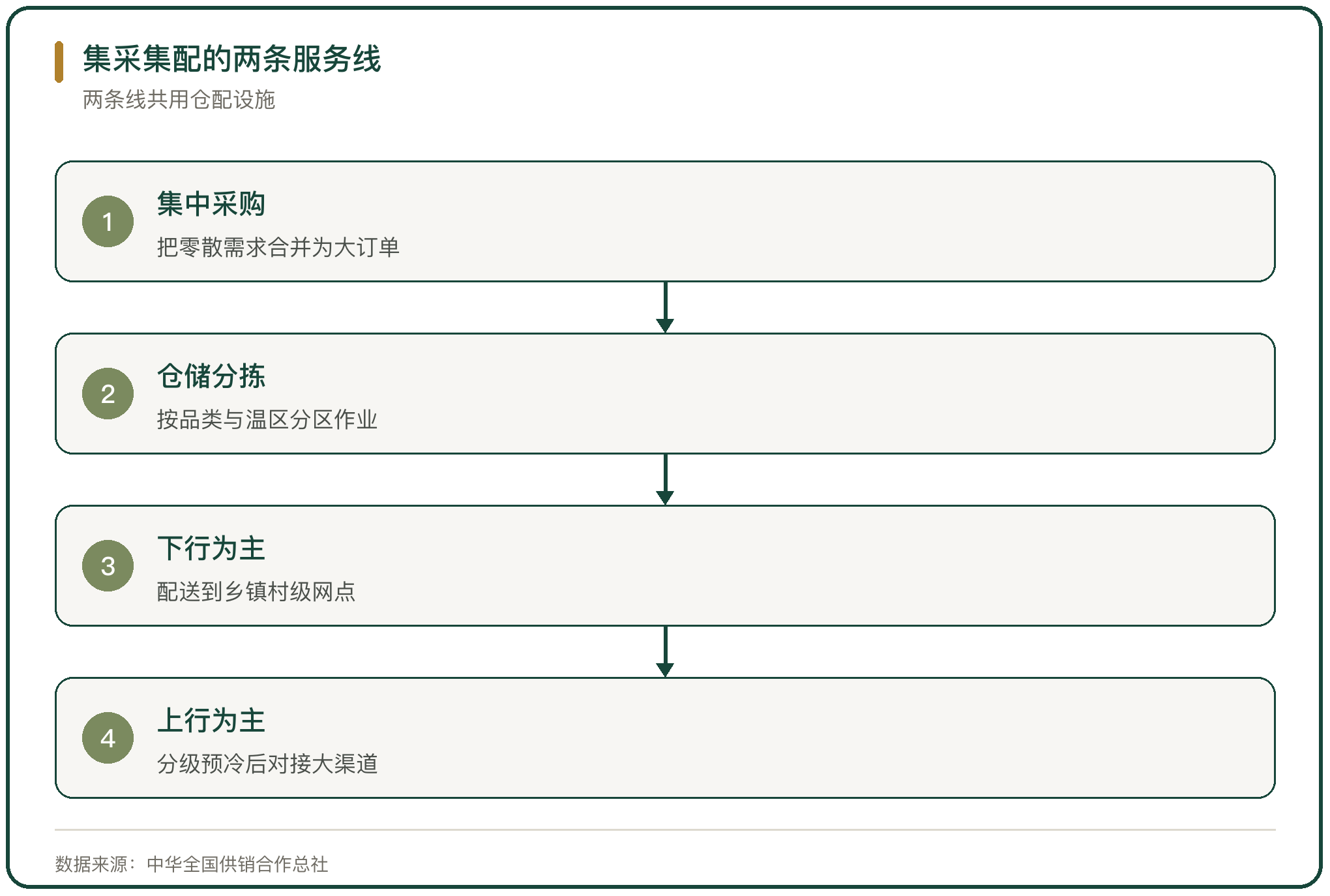 集采集配的两条服务线