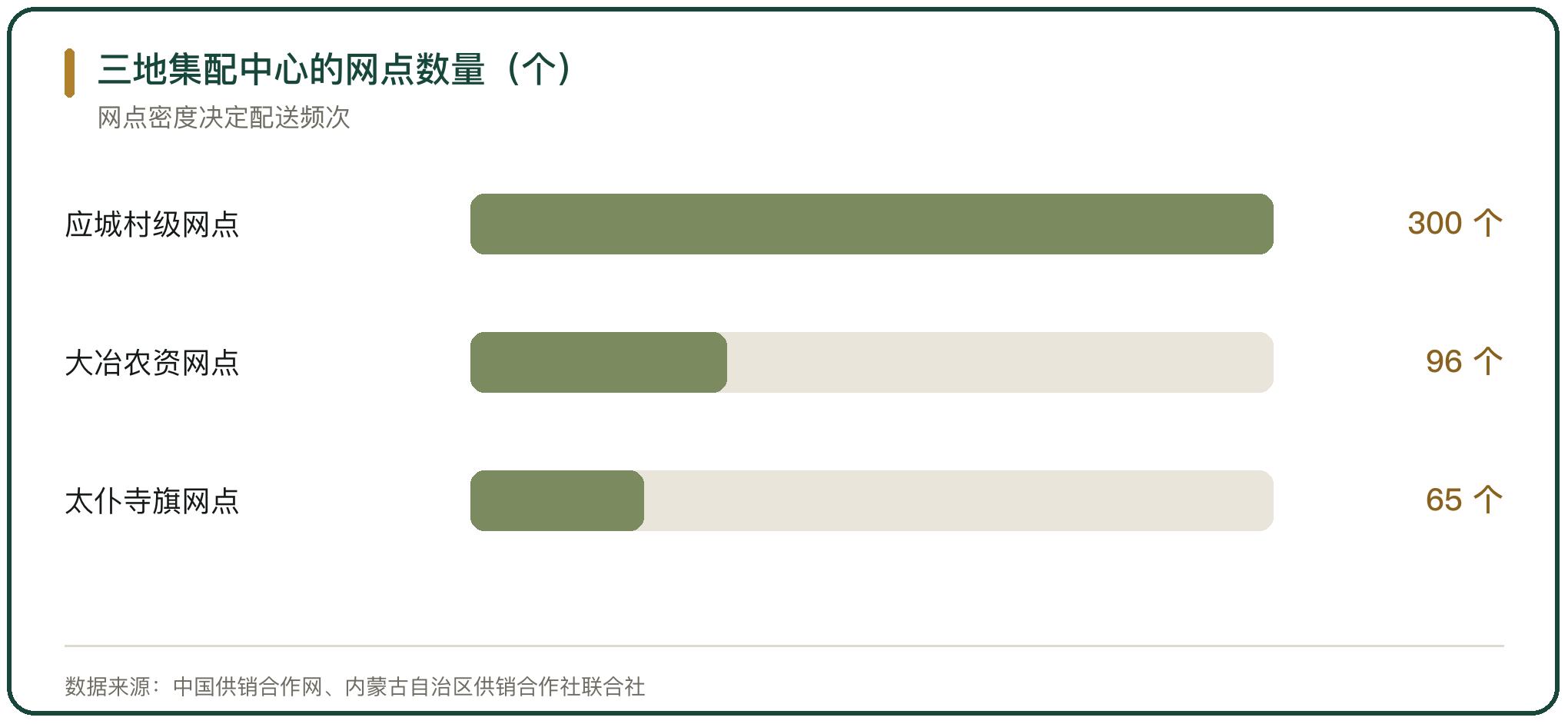 三地集配中心的网点数量（个）