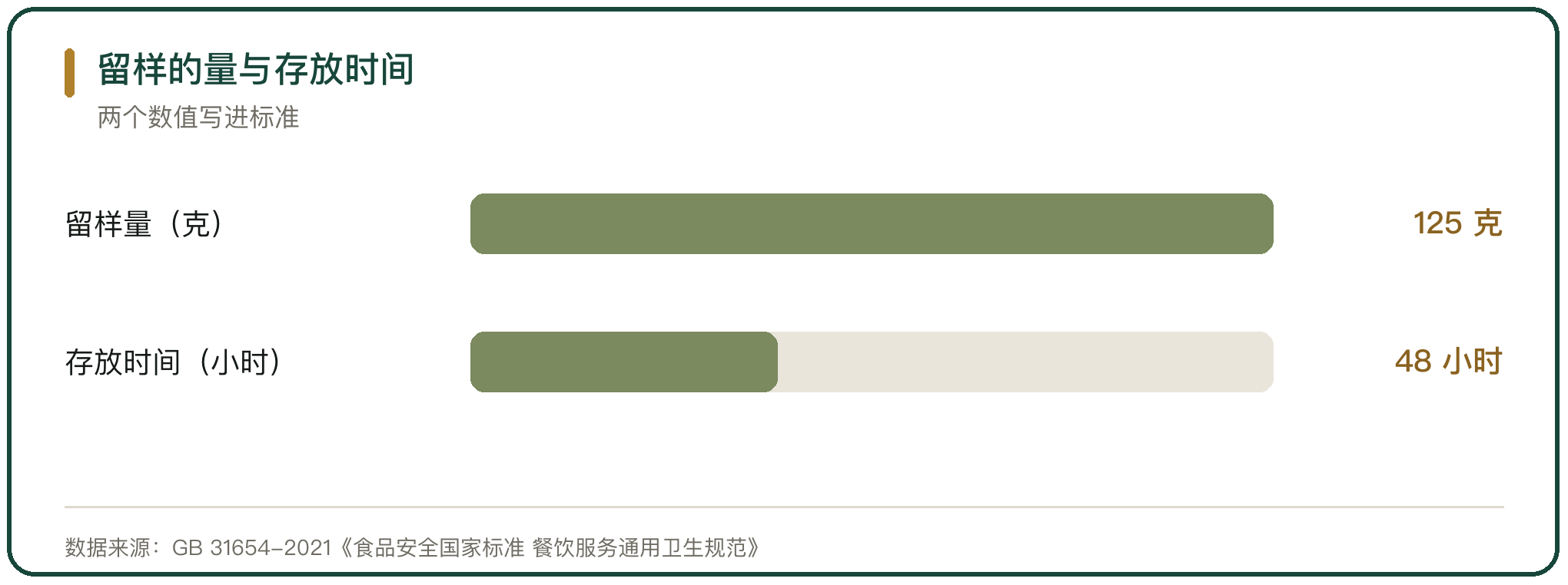 留样的量与存放时间