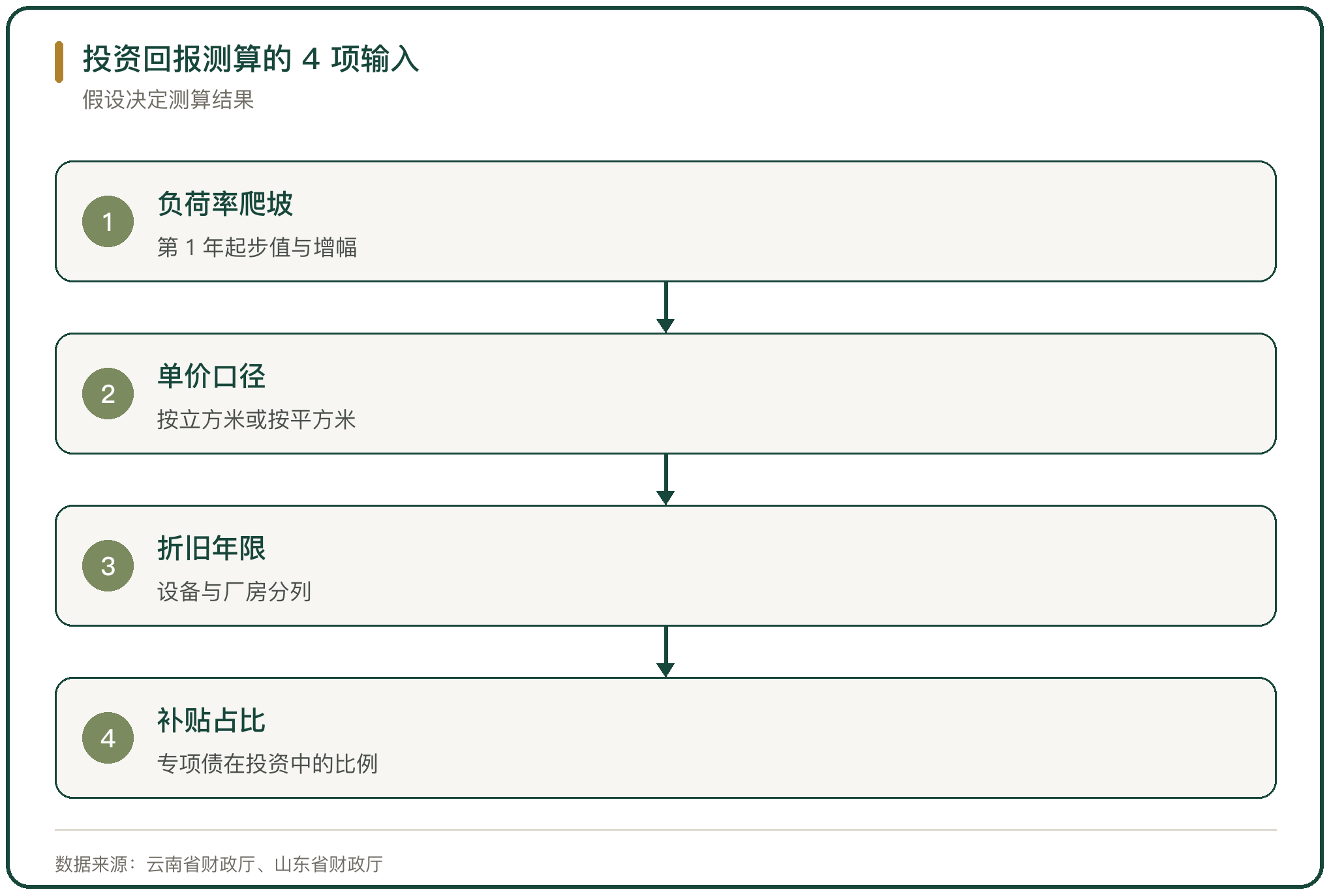 投资回报测算的 4 项输入