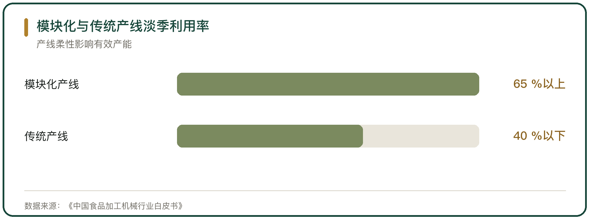 模块化与传统产线淡季利用率