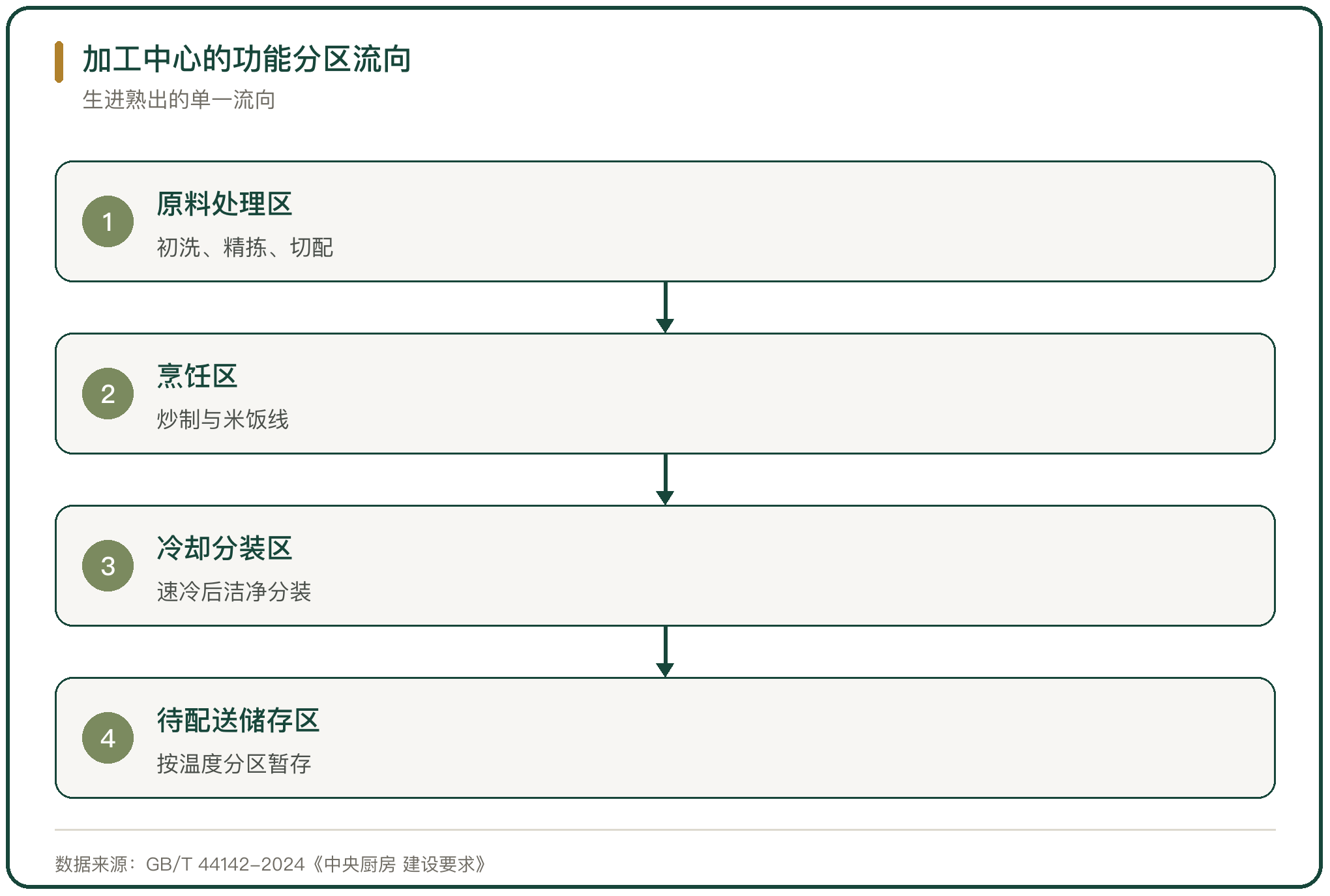 加工中心的功能分区流向