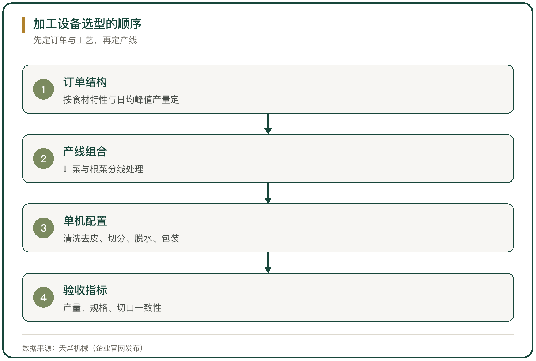 加工设备选型的顺序
