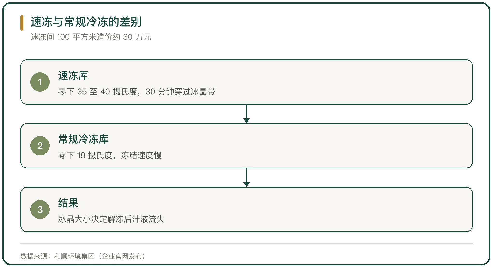 速冻与常规冷冻的差别