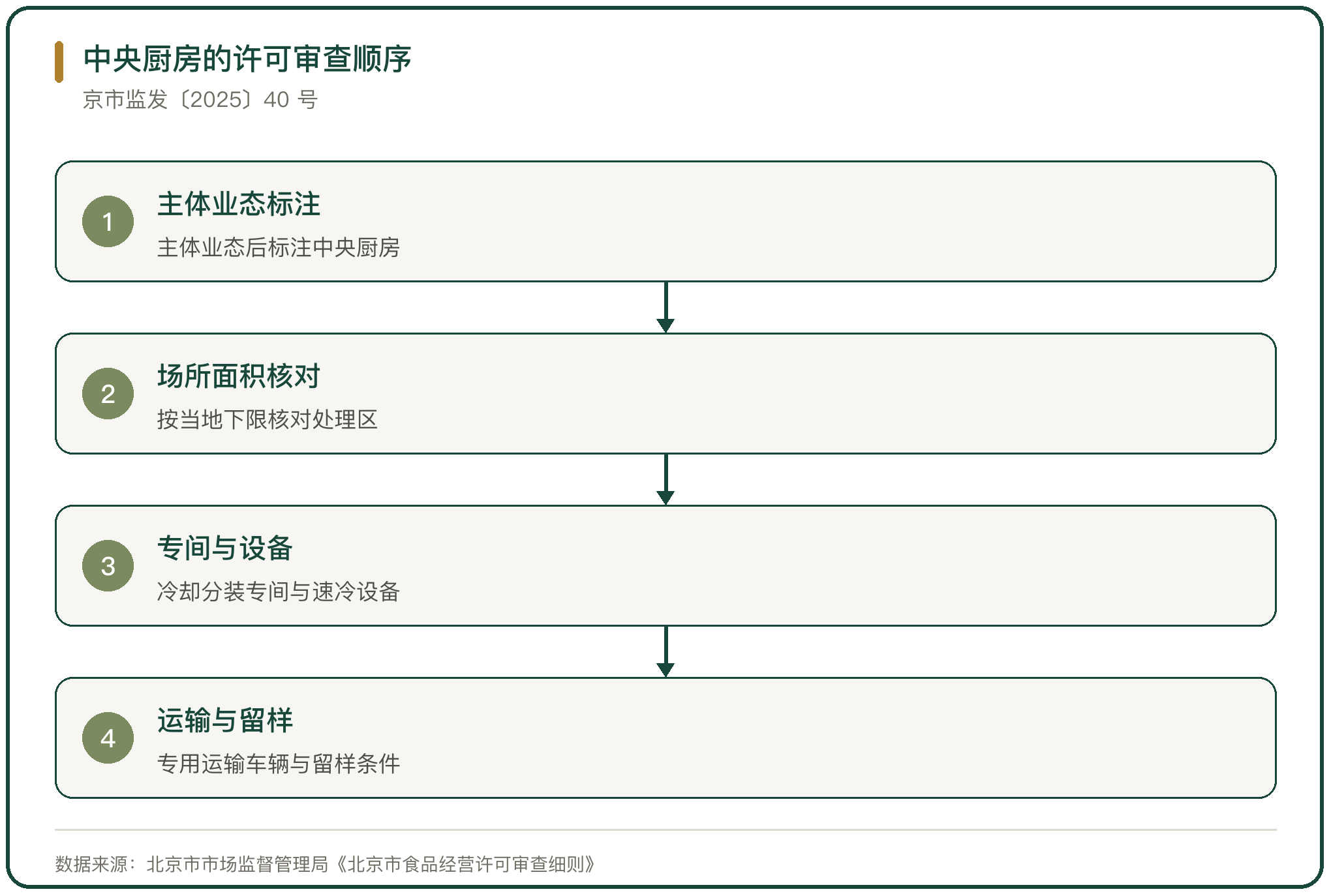 中央厨房的许可审查顺序