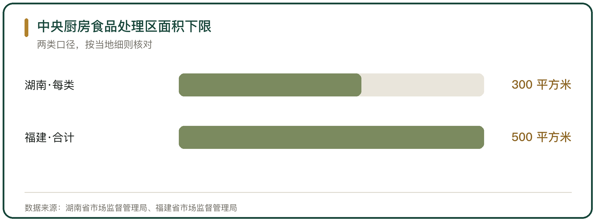 中央厨房食品处理区面积下限