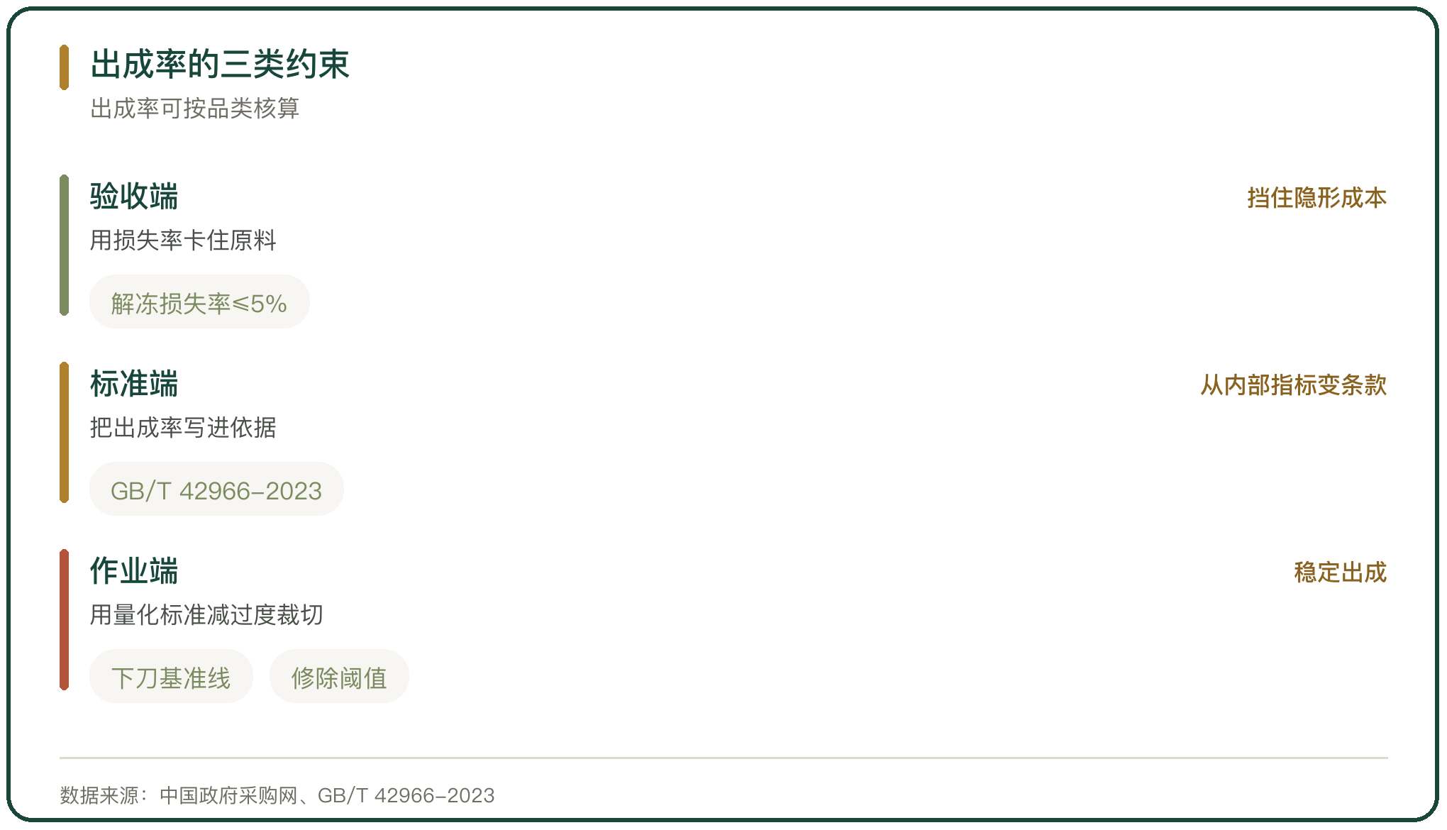 出成率的三类约束