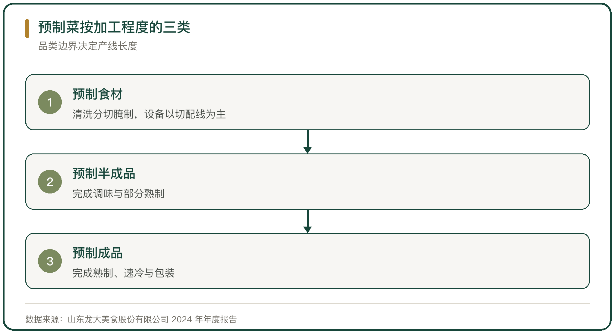 预制菜按加工程度的三类