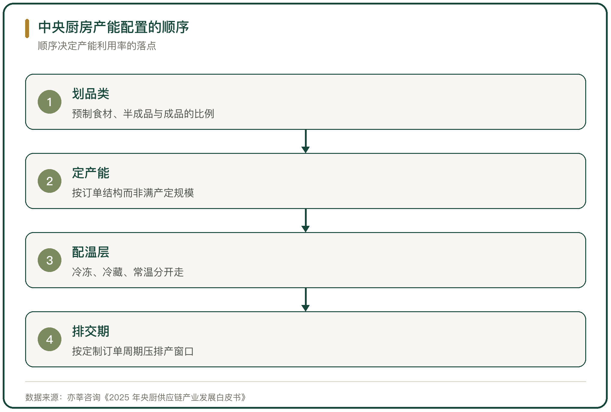 中央厨房产能配置的顺序