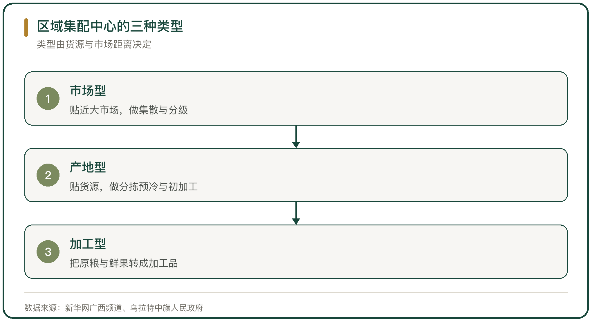 区域集配中心的三种类型