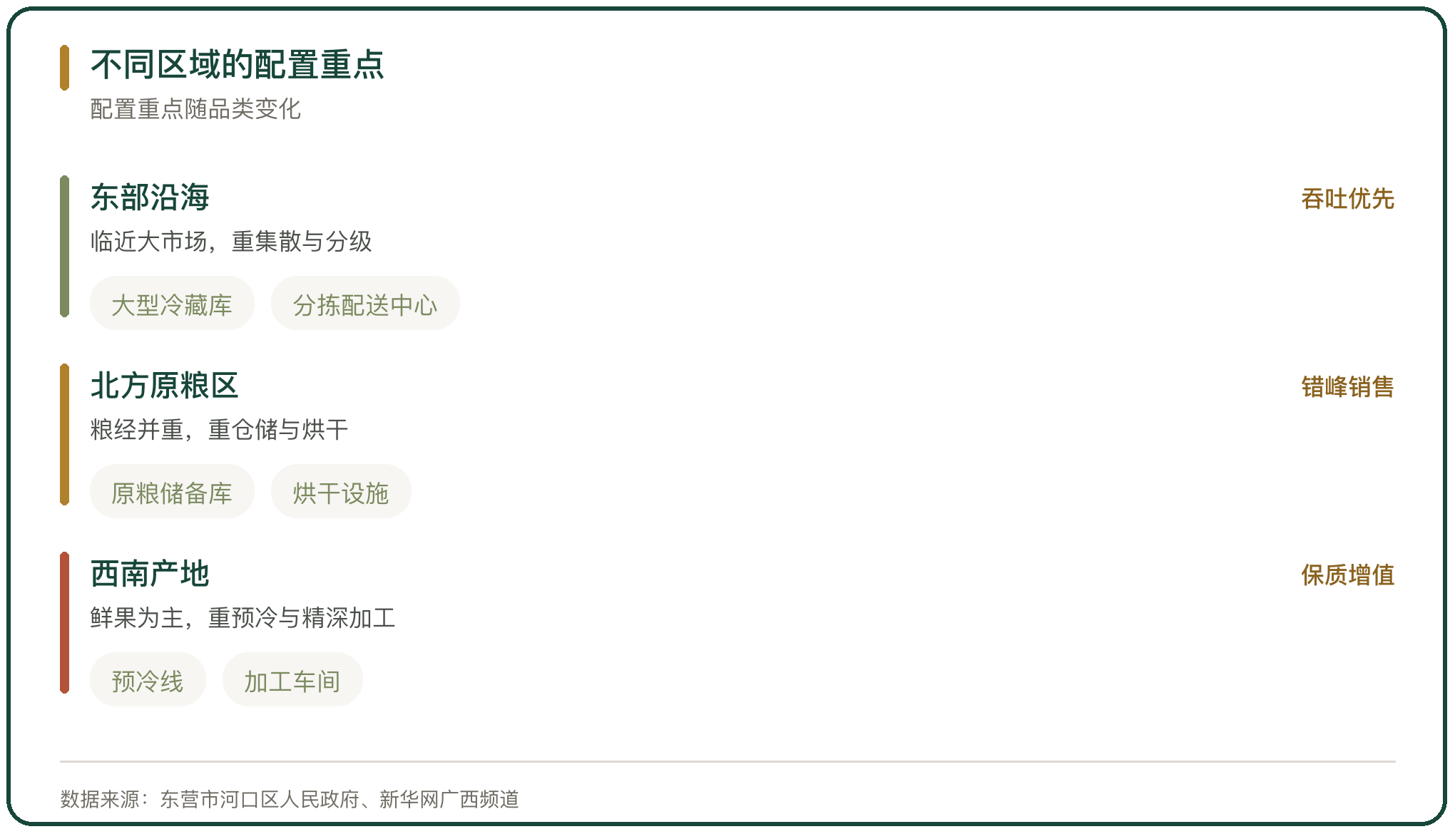 不同区域的配置重点
