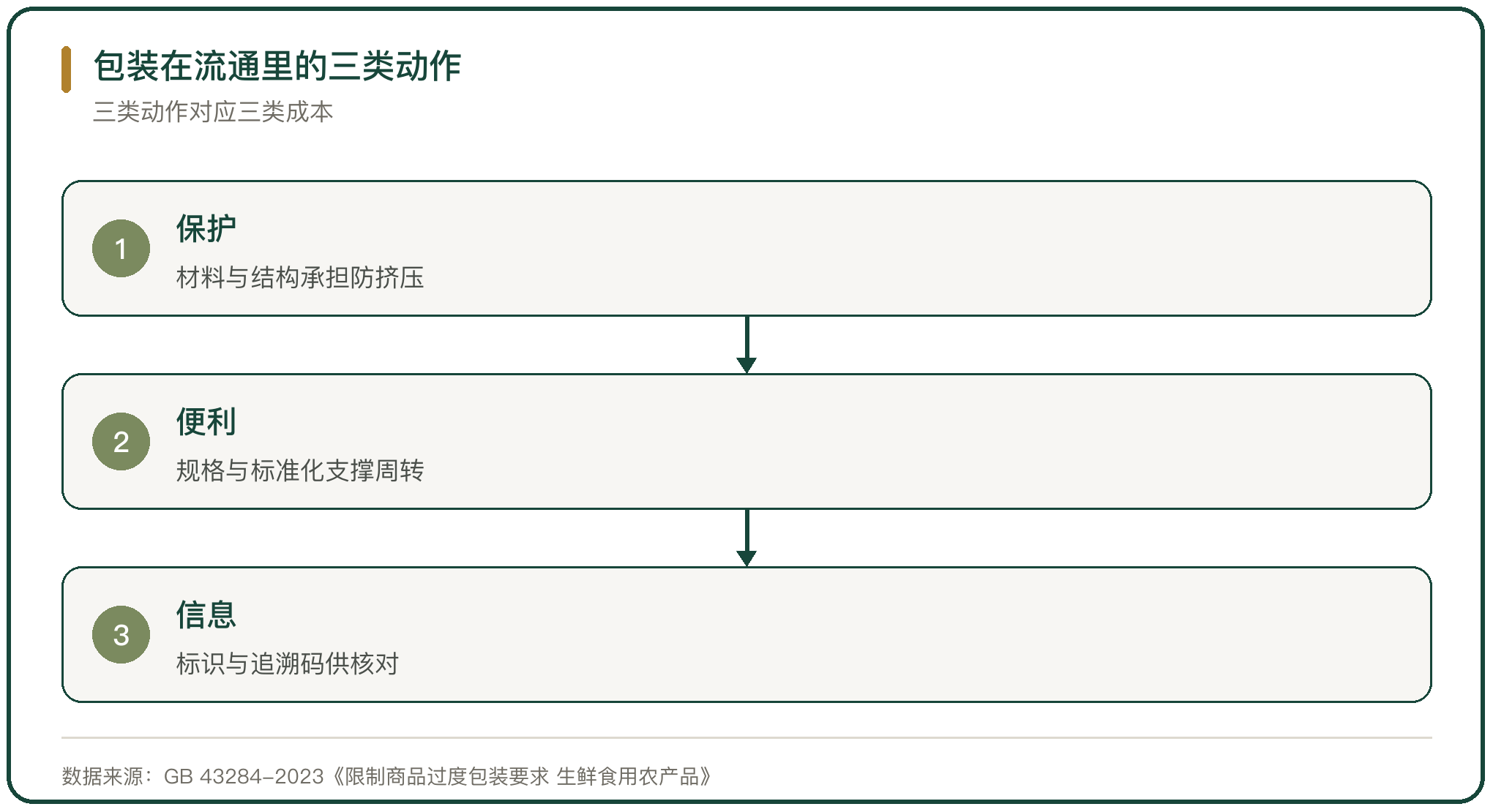 包装在流通里的三类动作