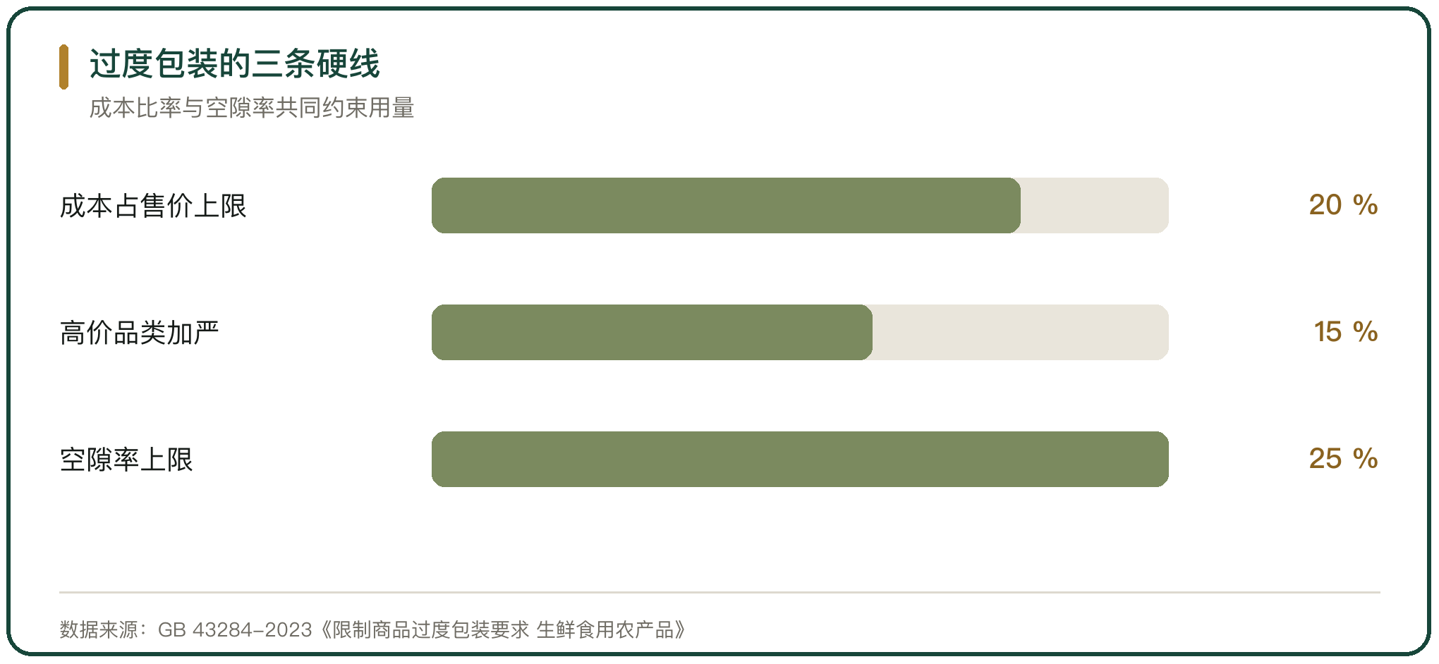 过度包装的三条硬线
