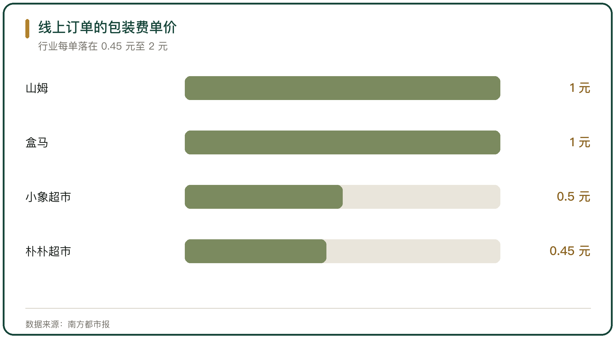 线上订单的包装费单价