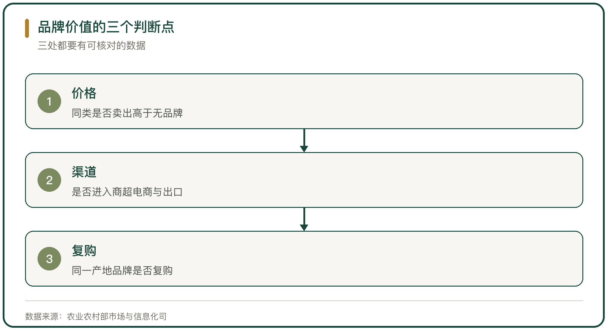 品牌价值的三个判断点