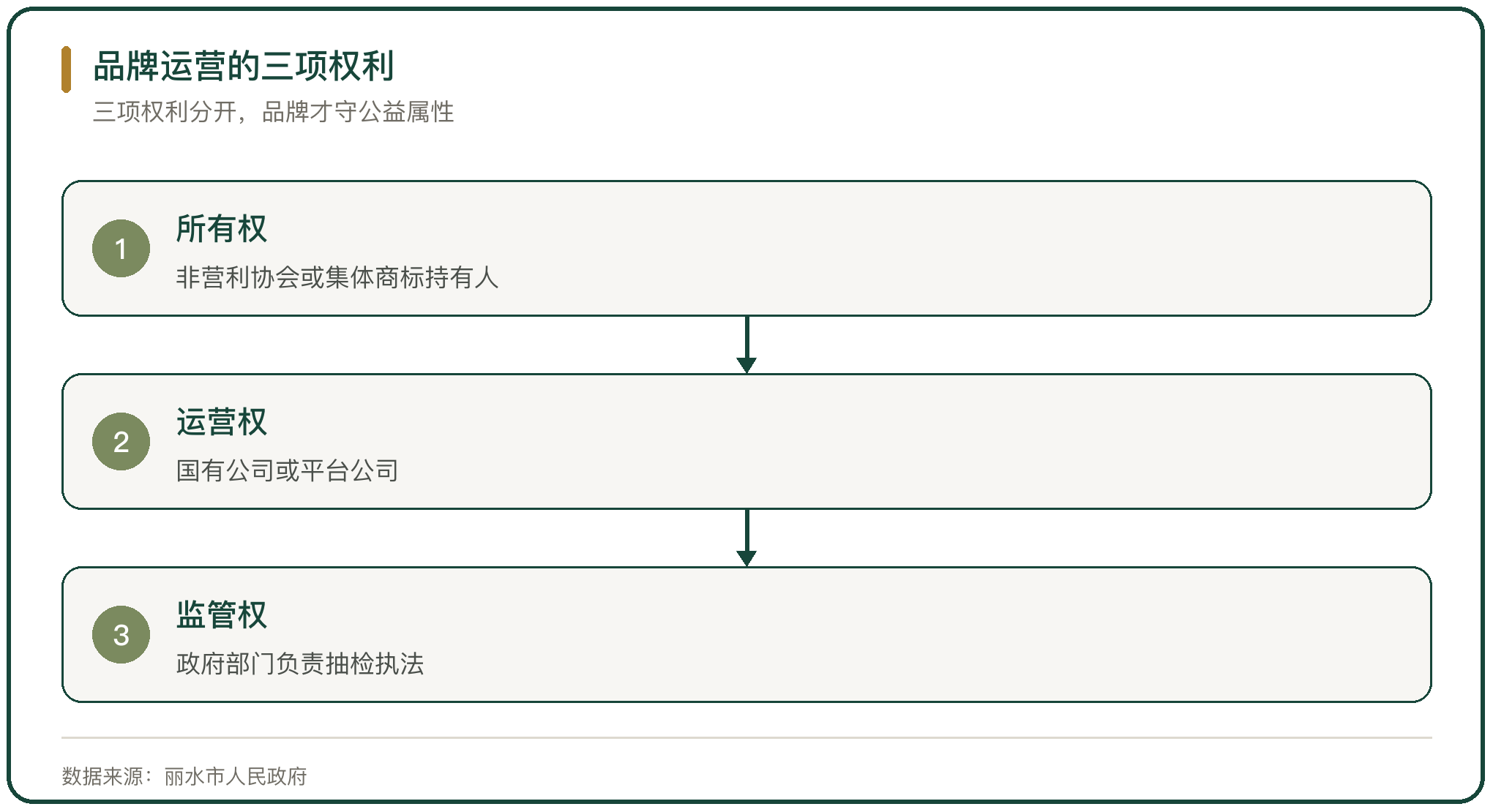 品牌运营的三项权利