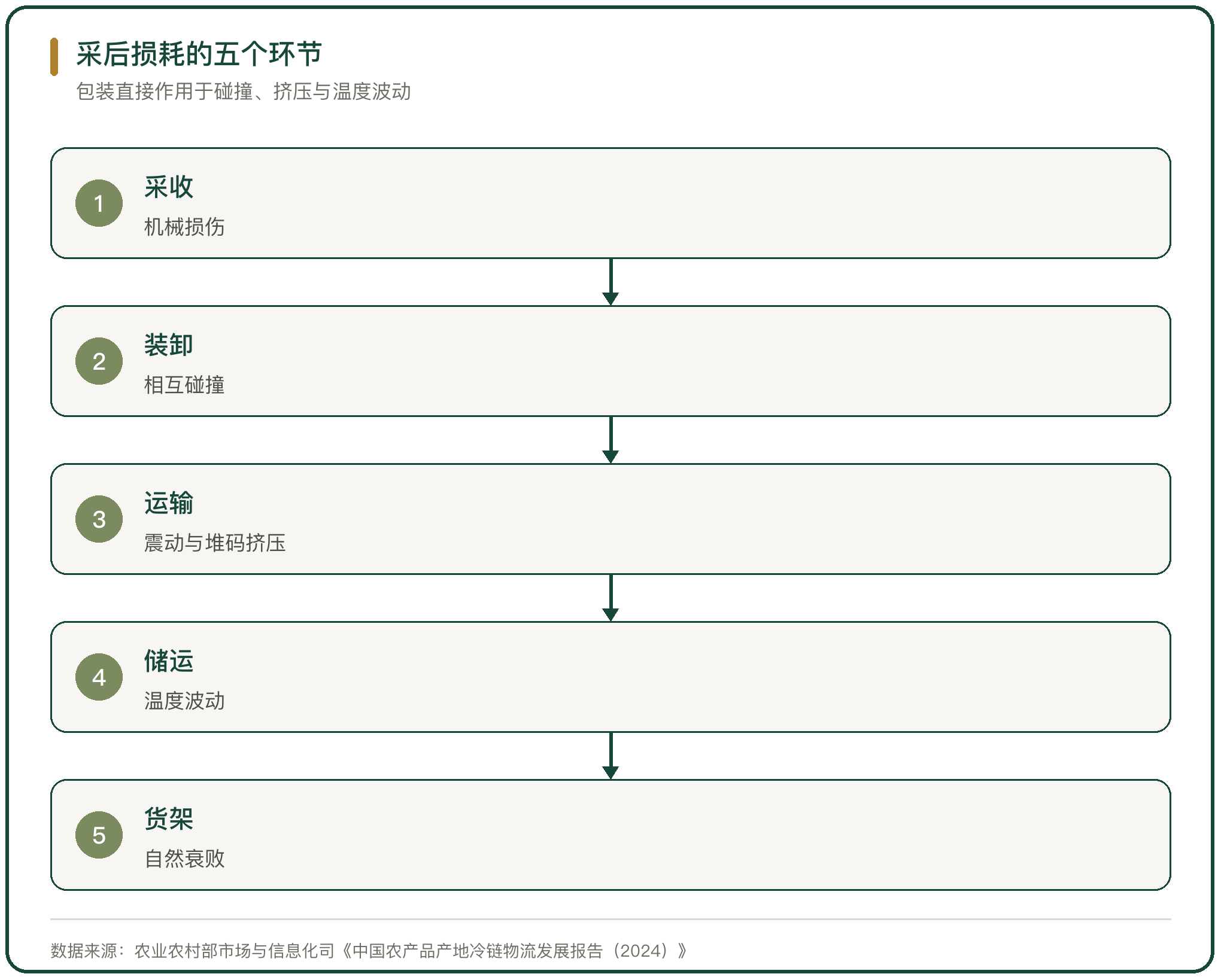 采后损耗的五个环节