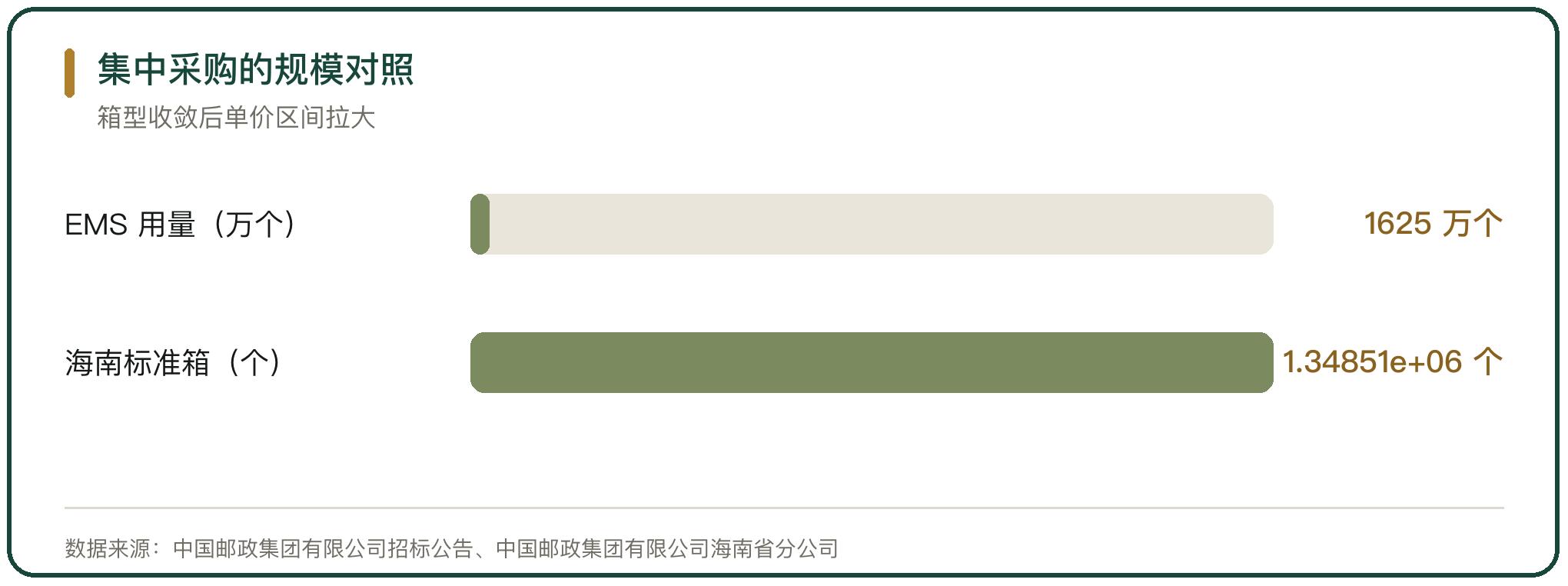 集中采购的规模对照