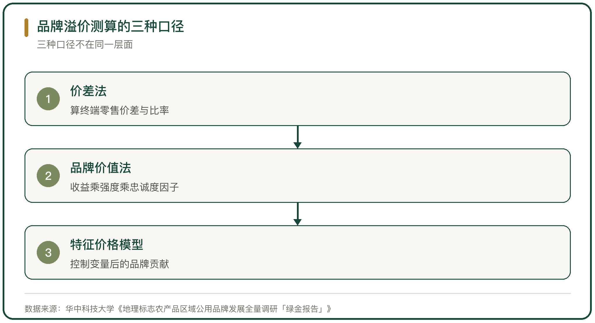 品牌溢价测算的三种口径