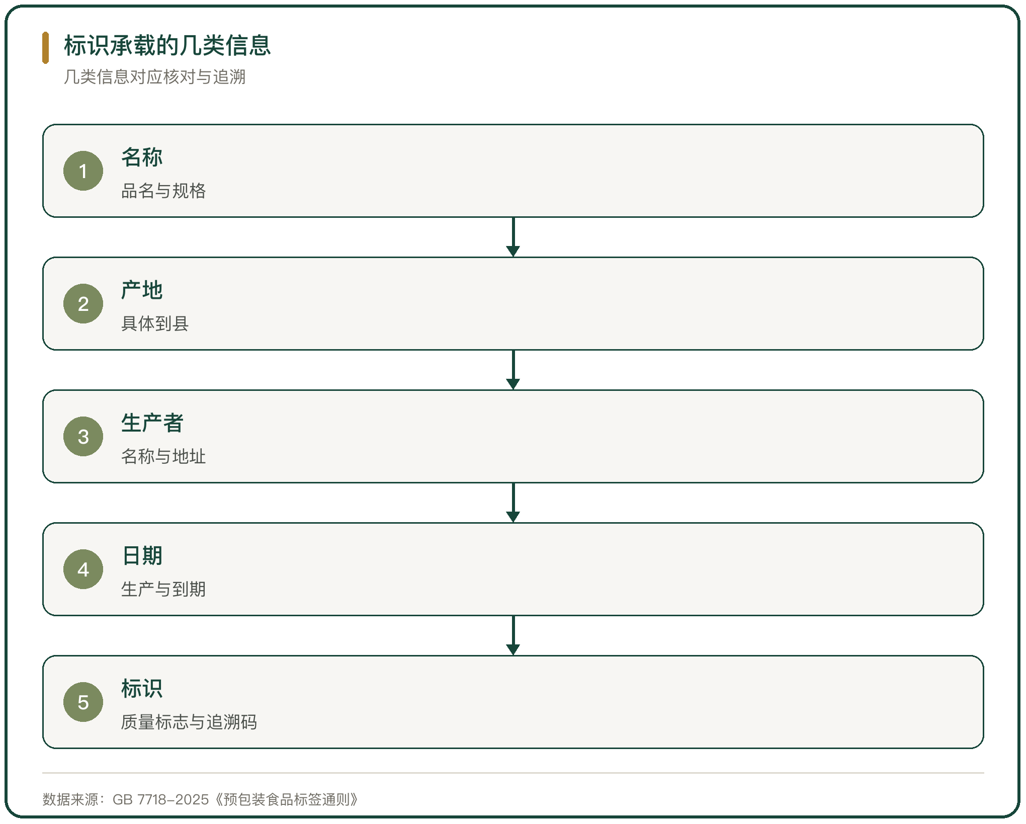标识承载的几类信息