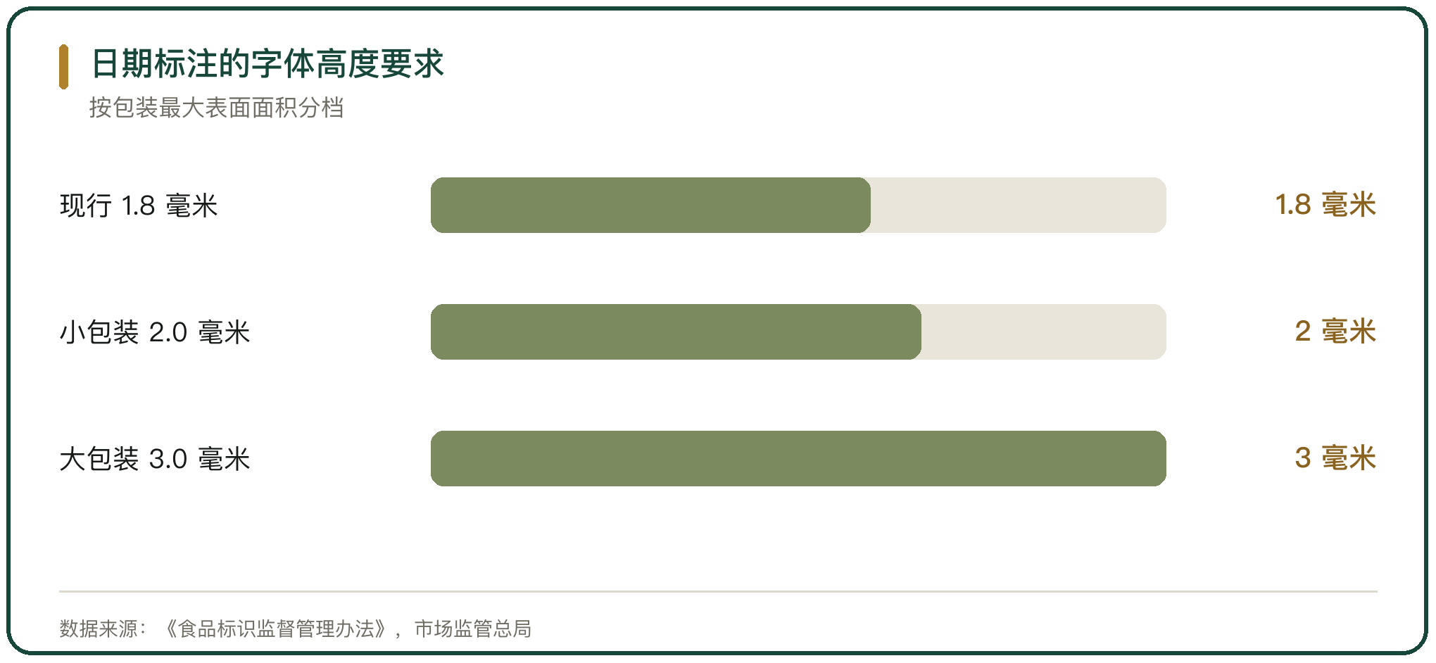 日期标注的字体高度要求
