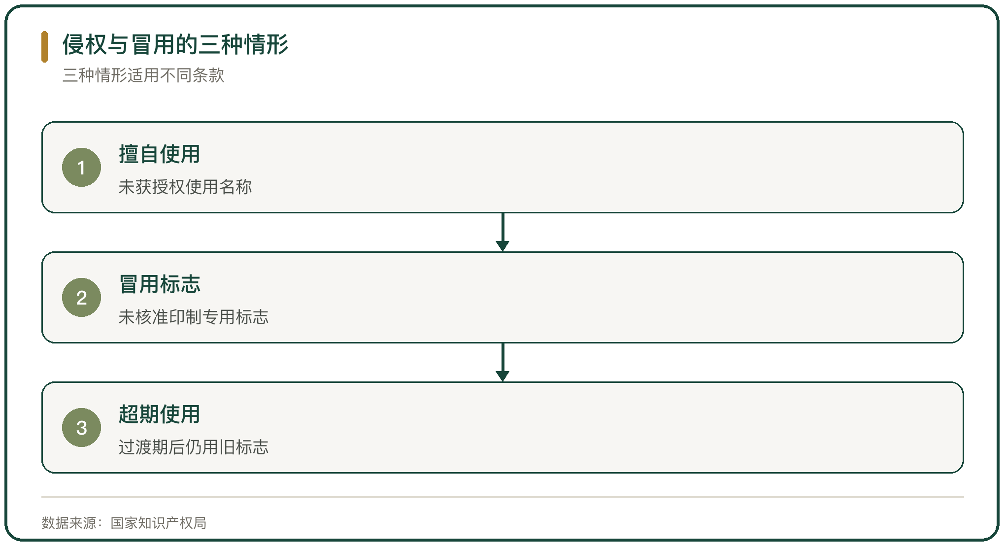 侵权与冒用的三种情形