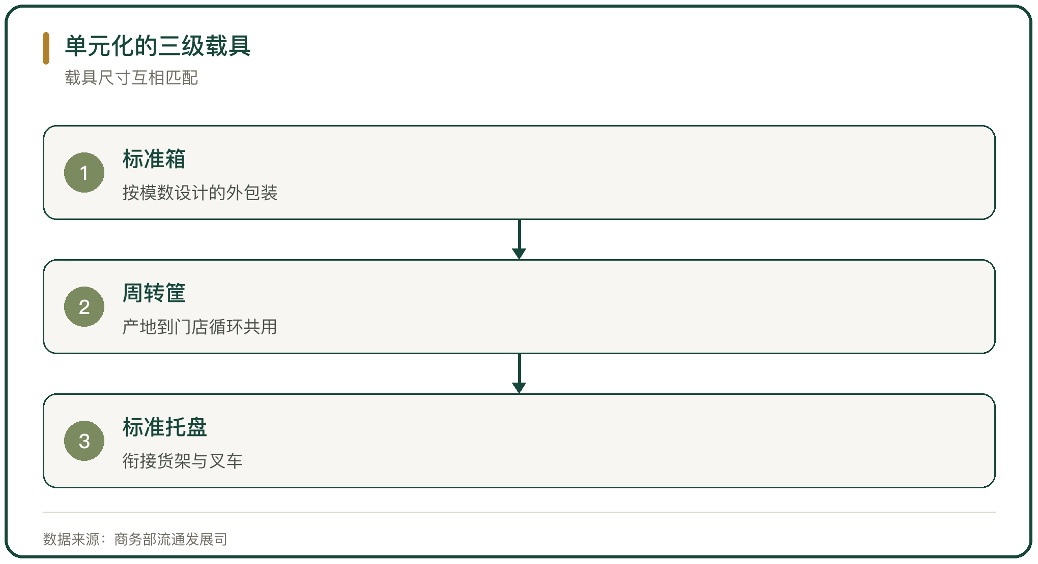 单元化的三级载具