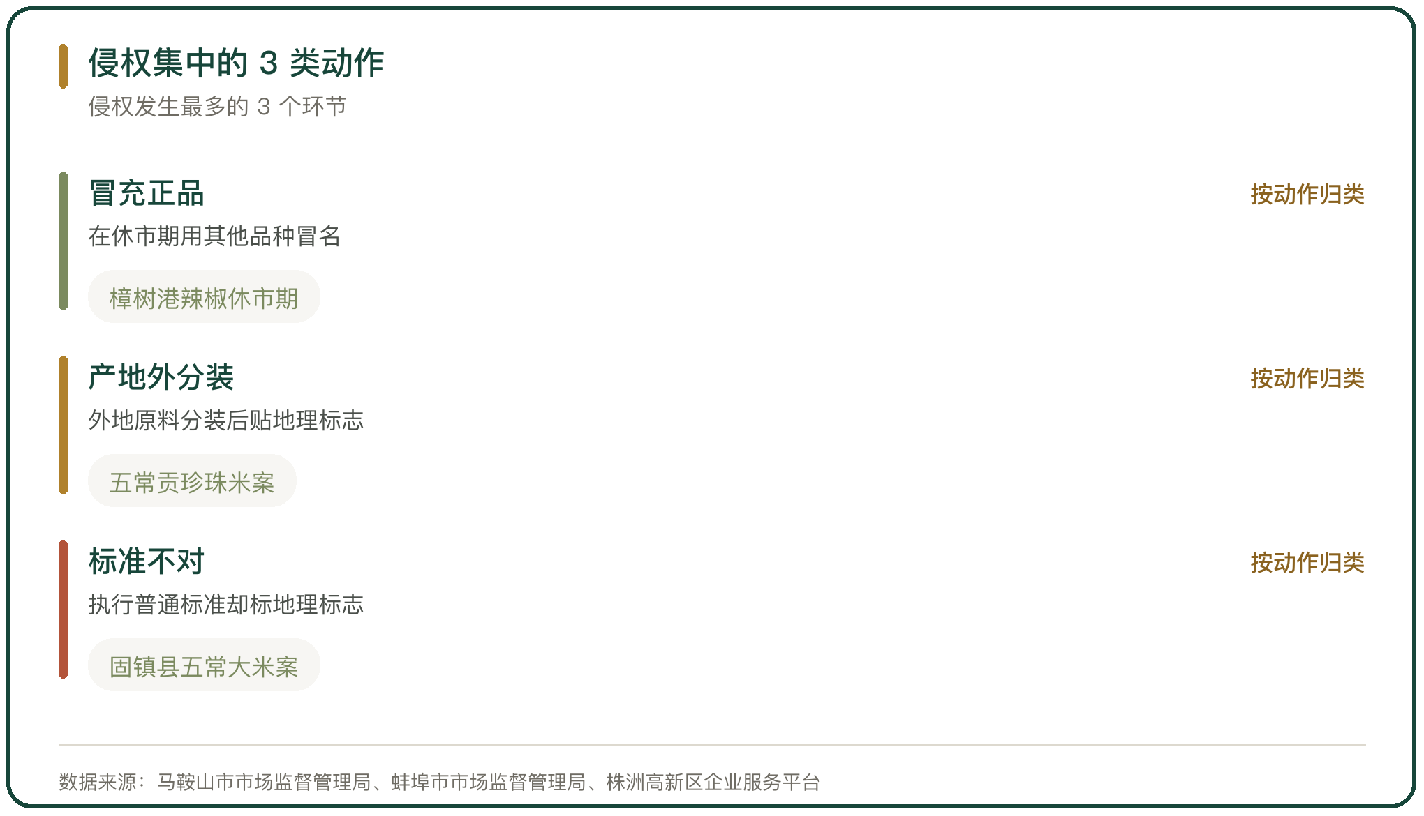 侵权集中的 3 类动作