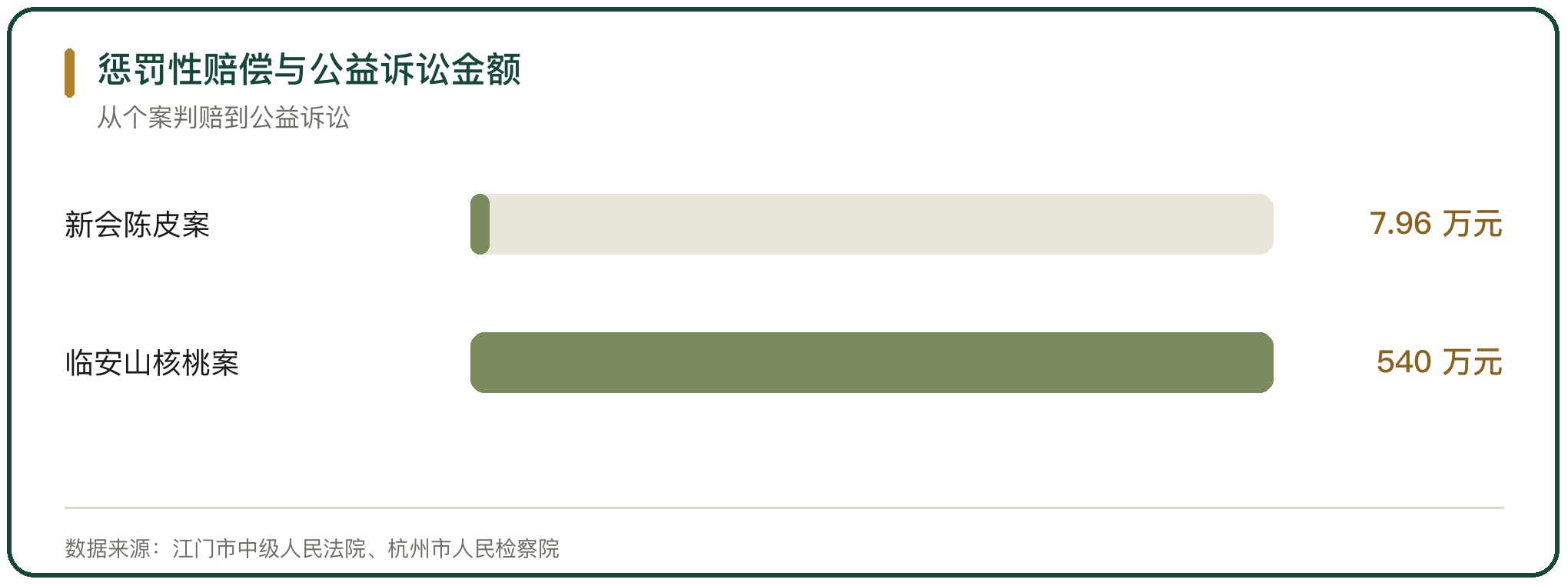 惩罚性赔偿与公益诉讼金额