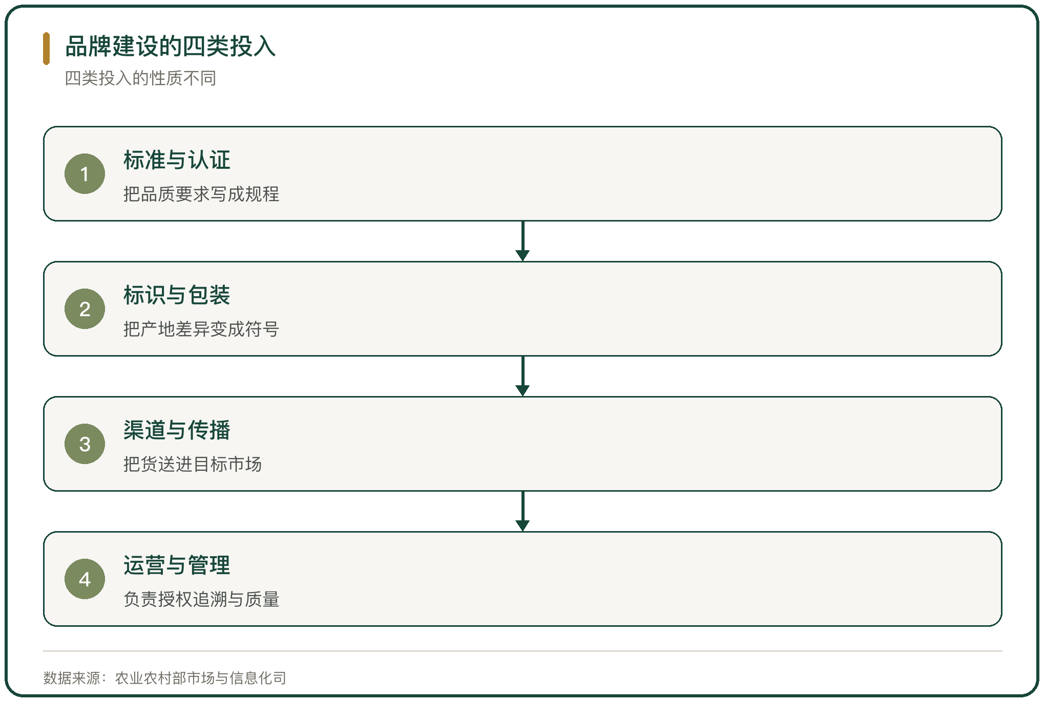 品牌建设的四类投入