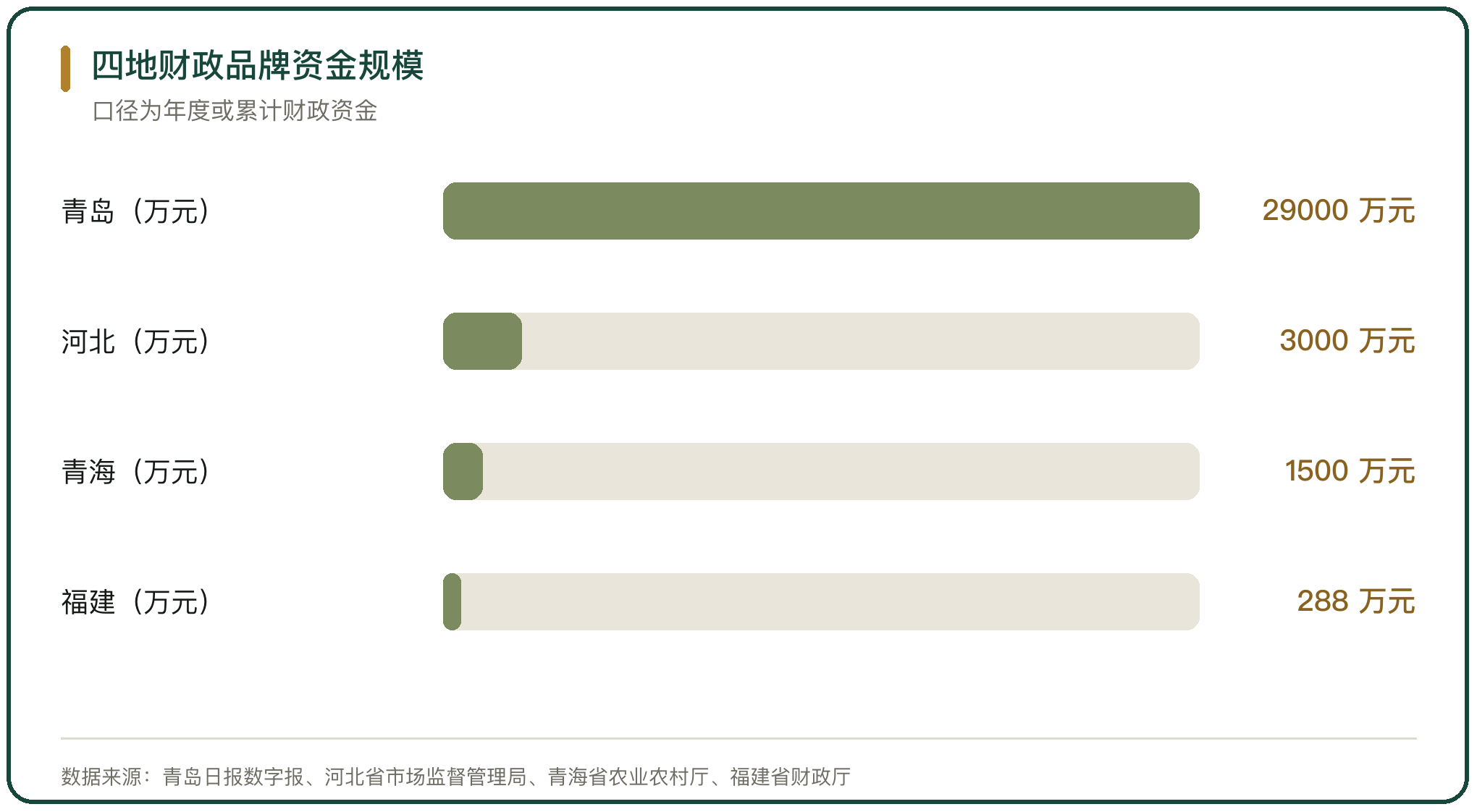 四地财政品牌资金规模
