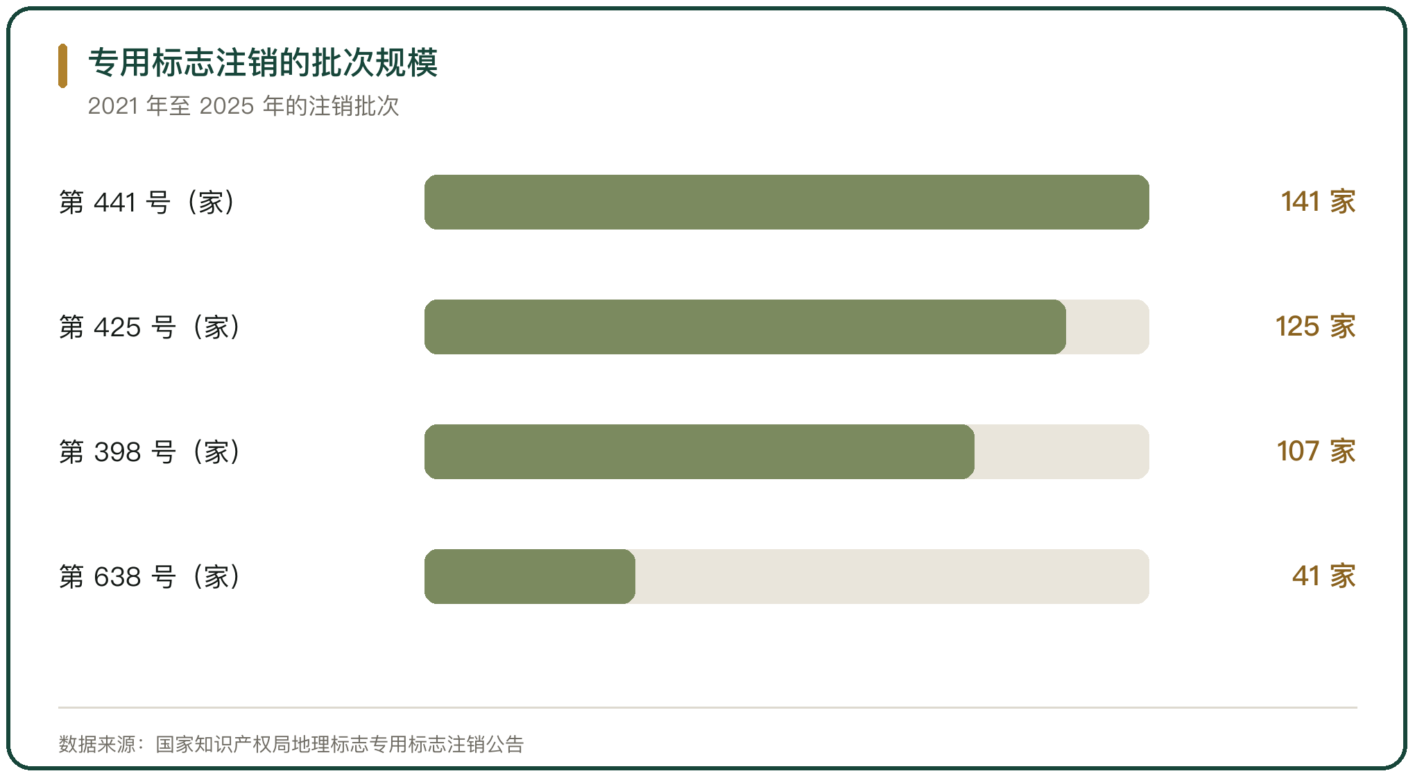 专用标志注销的批次规模