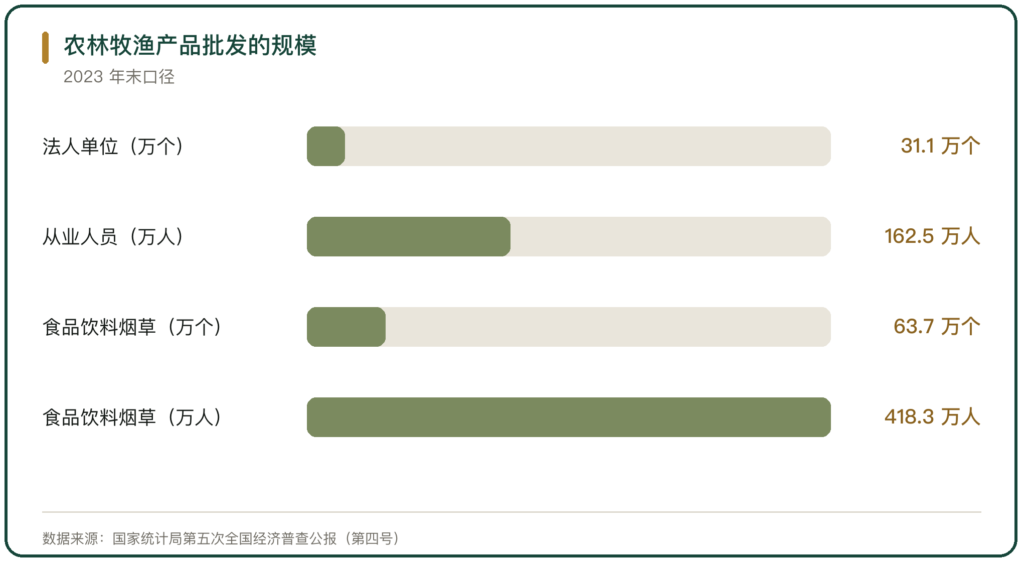 农林牧渔产品批发的规模