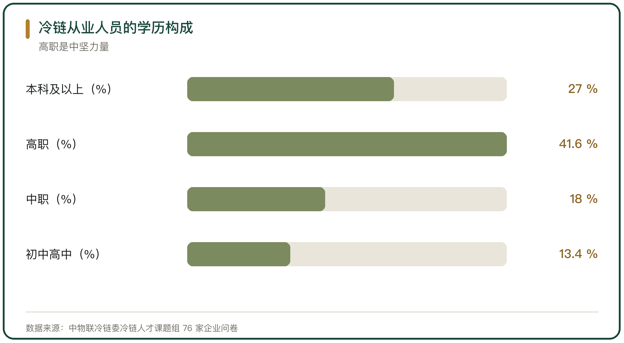冷链从业人员的学历构成