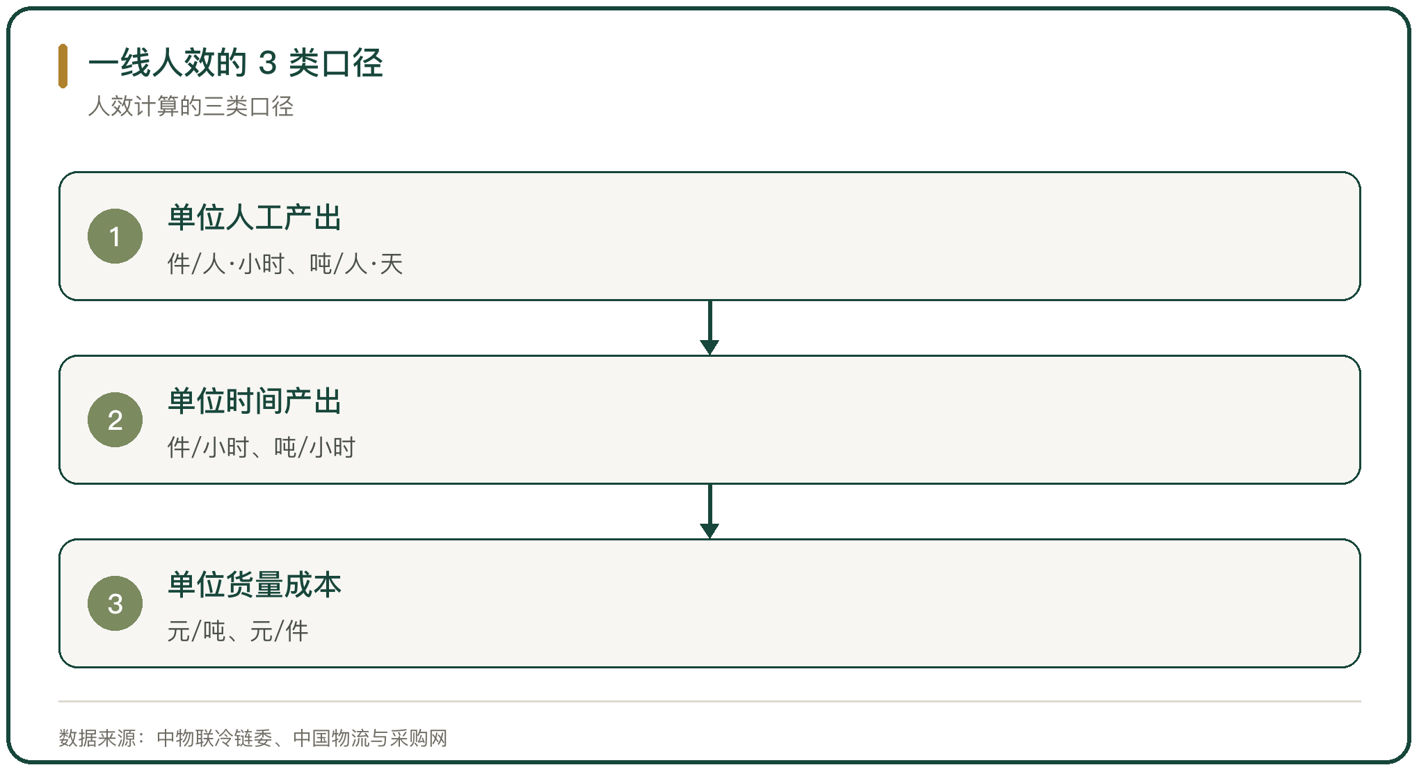 一线人效的 3 类口径