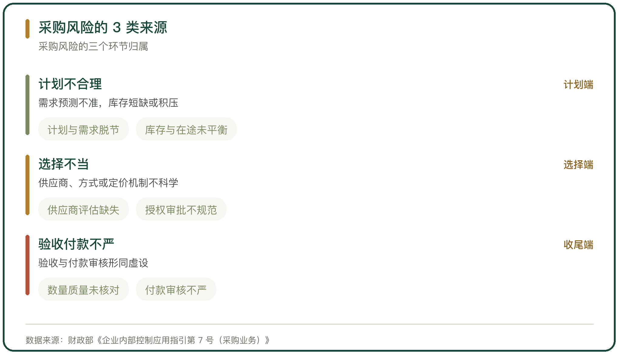采购风险的 3 类来源
