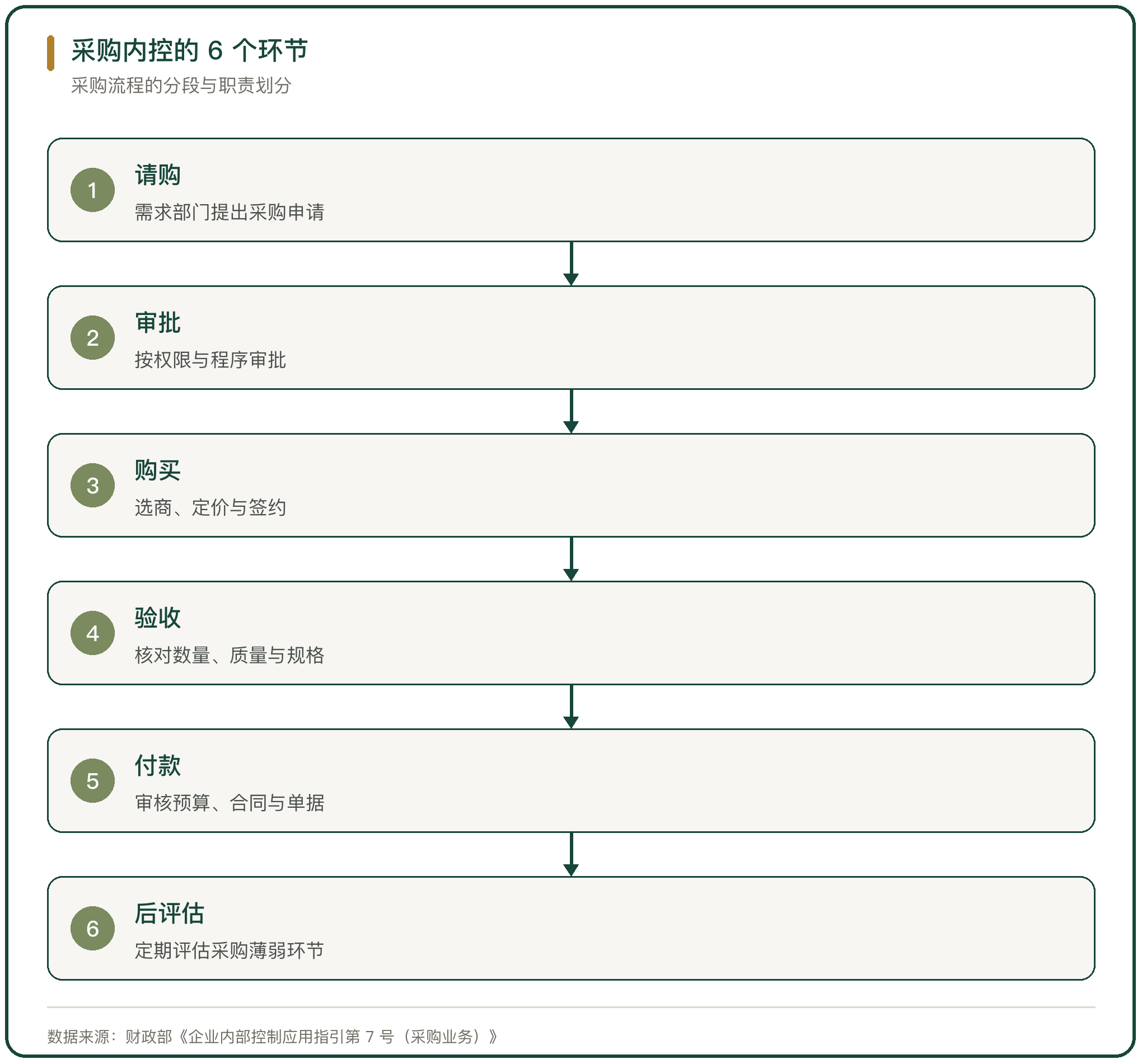 采购内控的 6 个环节