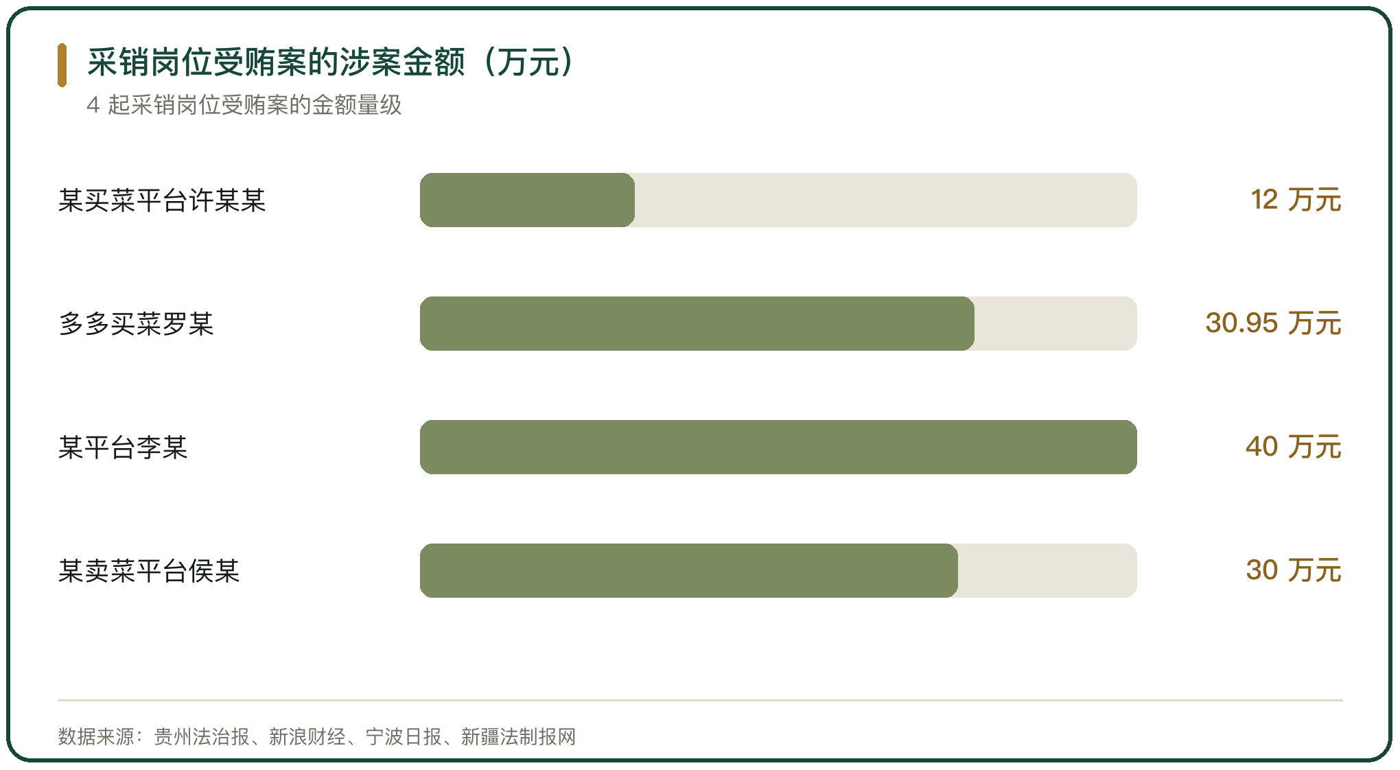 采销岗位受贿案的涉案金额（万元）