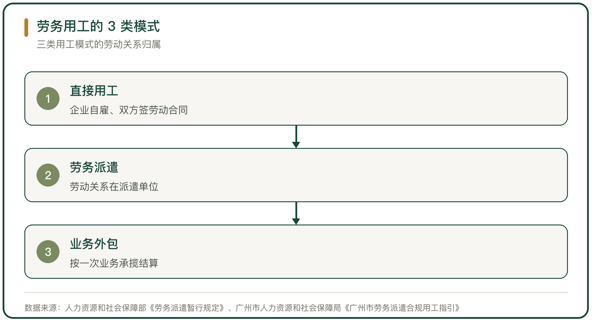 劳务用工的 3 类模式