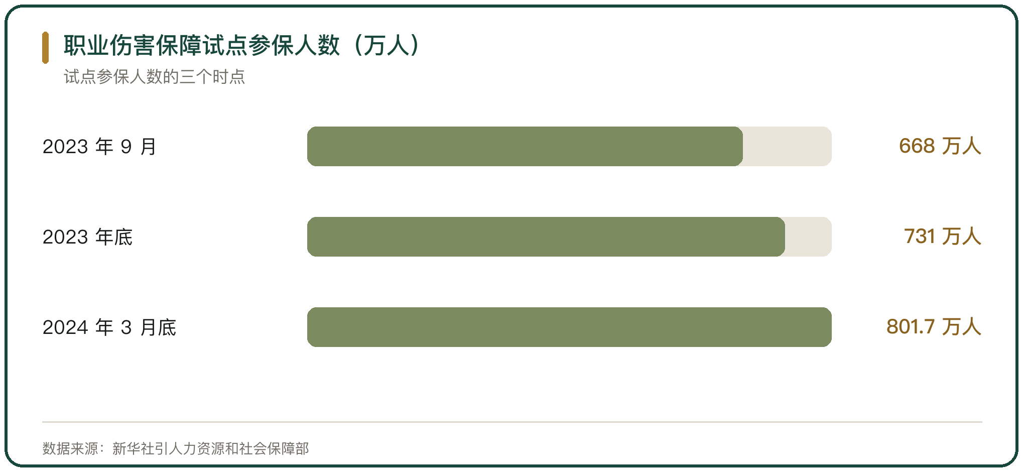 职业伤害保障试点参保人数（万人）